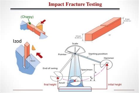 notched izod impact test video|unit of izod impact strength.